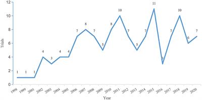 Comprehensive Analysis of Clinical Trials Registration for Lupus Nephritis Therapy on ClinicalTrials.gov